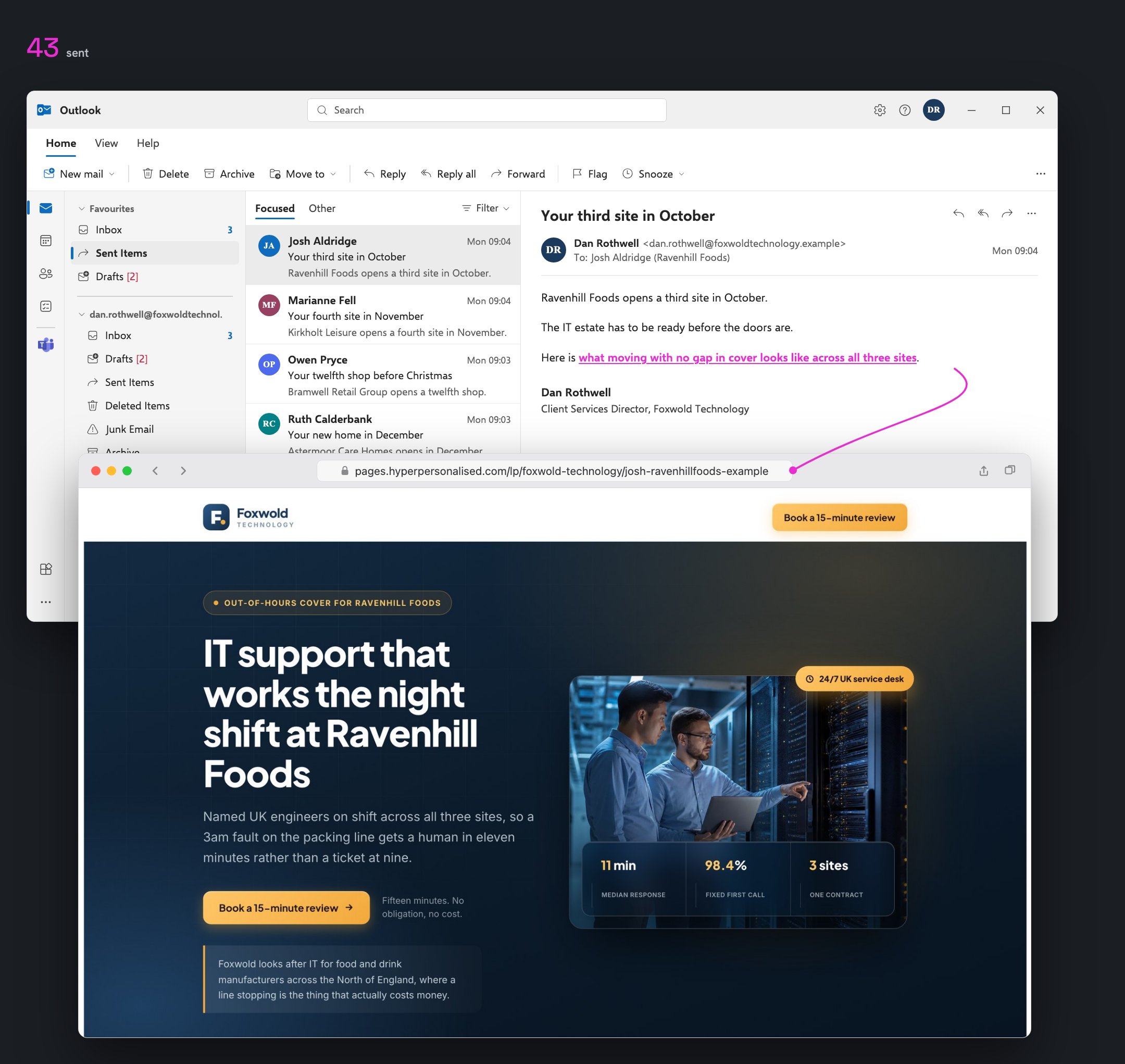 Two windows on one desktop. In Outlook's Sent Items, four of the forty-three campaign emails, each with its own subject about its own company, and the one to Josh Aldridge at Ravenhill Foods open in the reading pane: from Dan Rothwell of Foxwold Technology, subject Your third site in October, saying Ravenhill Foods opens a third site in October and the IT estate has to be ready before the doors are, then a worded link reading, what moving with no gap in cover looks like across all three sites. A hairline runs from that link to a browser window underneath, open at pages.hyperpersonalised.com, showing Foxwold's page for Ravenhill: the Foxwold logo, a badge reading out-of-hours cover for Ravenhill Foods, the headline, IT support that works the night shift at Ravenhill Foods, a photograph of two engineers in a data hall, a book a fifteen-minute review button, and a strip reading 11 min median response, 98.4 per cent fixed first call, 3 sites on one contract.