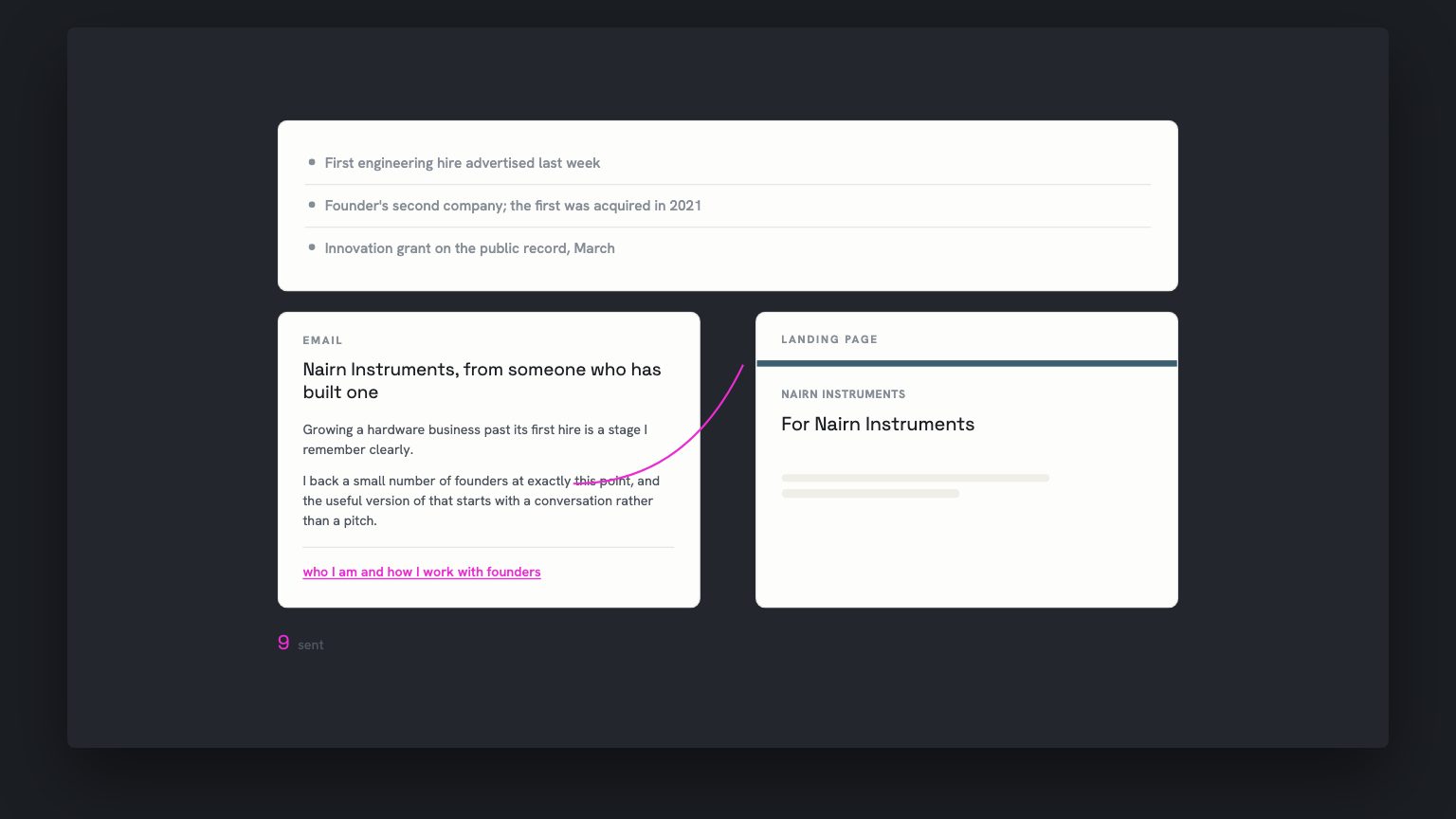 An email and a landing page generating side by side, with the three research signal lines above them dimming from magenta to grey as the email writes. The email's subject is Nairn Instruments, from someone who has built one. The landing page carries Nairn Instruments' own name and colours. A send counter reaches nine.