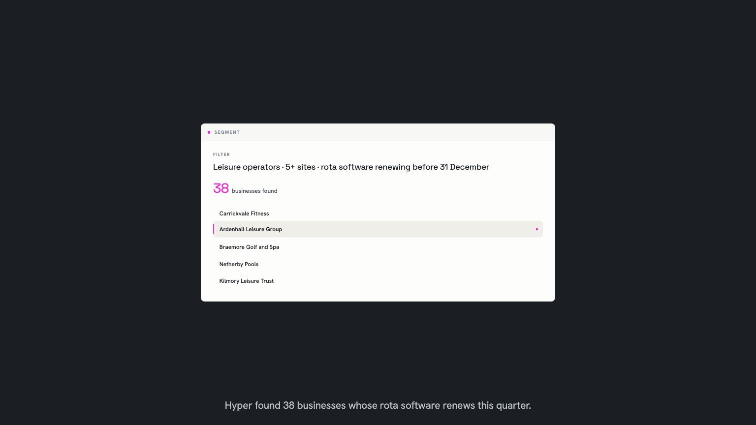 A segment view. A filter reads leisure businesses, five or more sites, rota software renewing before 31 December. 38 businesses found, with Ardenhall Leisure Group held among the rows.