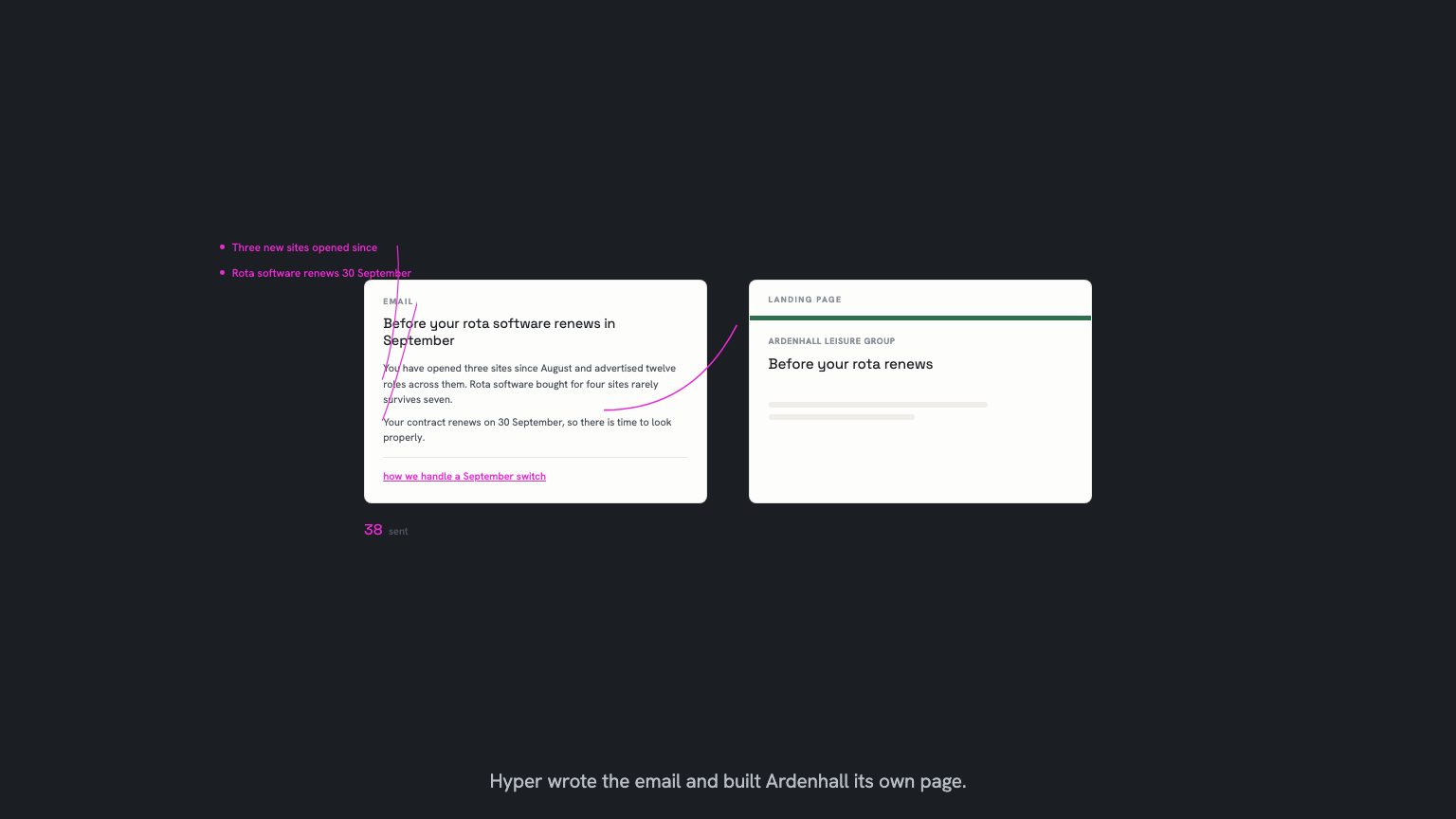 An email and a landing page side by side. The email opens on the September renewal; magenta hairlines trace two research signals to the phrases they earned. The page carries Ardenhall's own name and green.