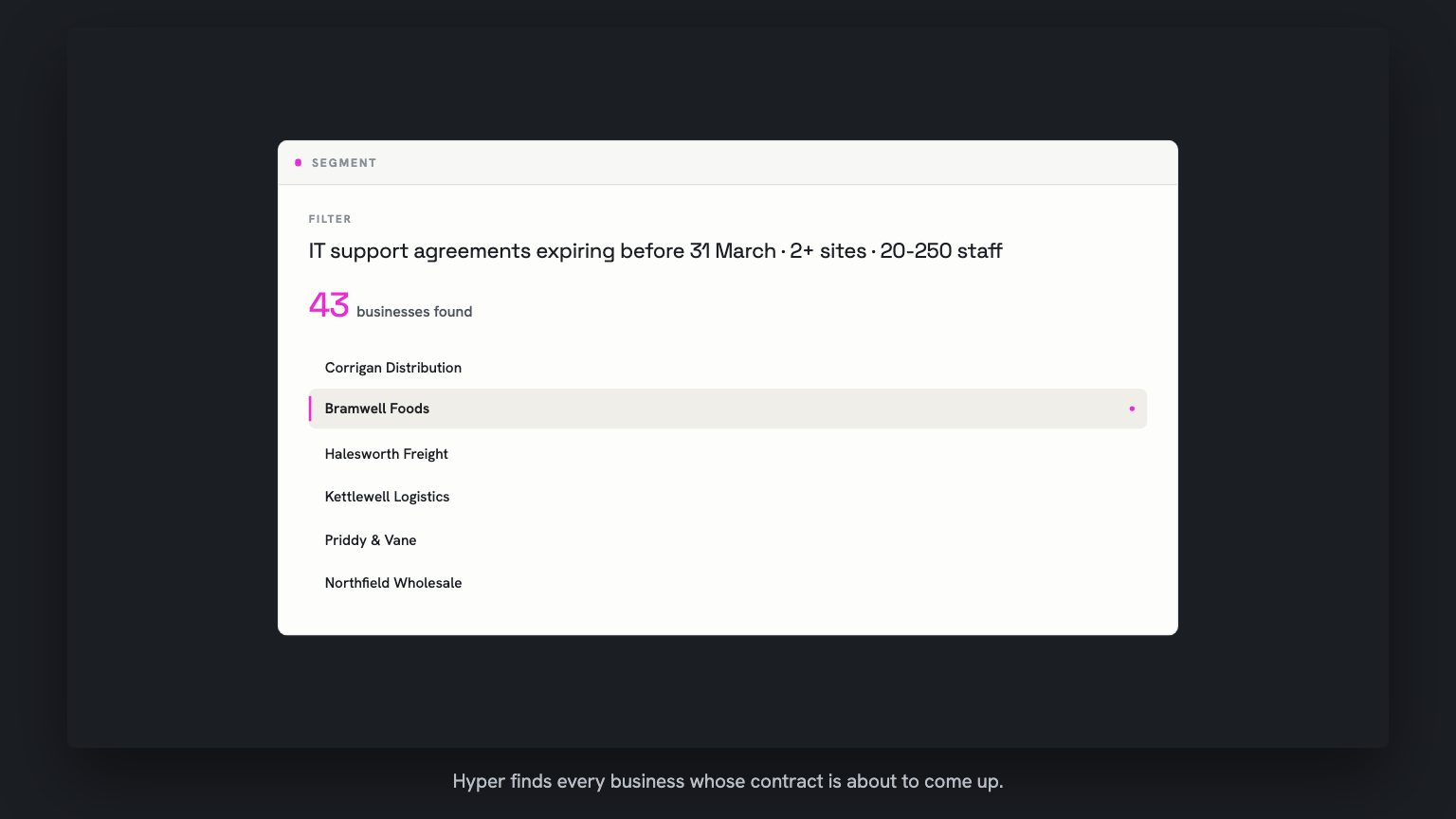 A Hyper segment view. The filter line reads IT support agreements expiring before 31 March, 2+ sites, 20 to 250 staff. 43 businesses found, and Bramwell Foods has lifted and holds among the rows.