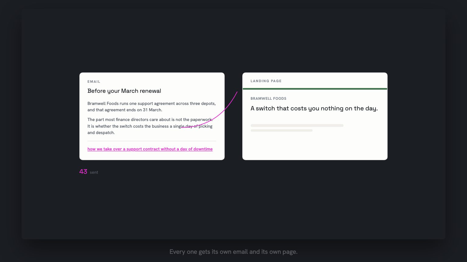 An email and a landing page generating side by side. The email closes on the worded link how we take over a support contract without a day of downtime. The page carries Bramwell Foods's own name and colours. 43 sent.