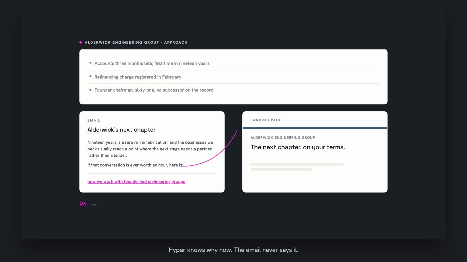 The same three signal lines, now dimmed from magenta to grey, sitting above an email and a landing page generating side by side. The email closes on the worded link how we work with founder-led engineering groups. The page carries Alderwick's own name and colours. 24 sent.