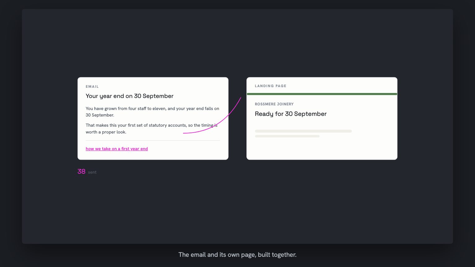 An email and a landing page generating side by side. The email's subject is Your year end on 30 September, closing on the worded link how we take on a first year end. The landing page carries Rossmere Joinery in its own timber and green colours. A send counter reaches thirty-eight.