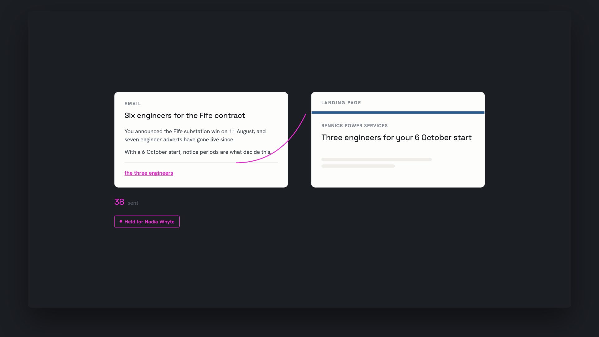 An email and its landing page, generated side by side. The email closes on the worded link the three engineers, traced through to a page headed three engineers for your 6 October start. A count reads 38 sent, and the Rennick row is flagged held for Nadia Whyte.