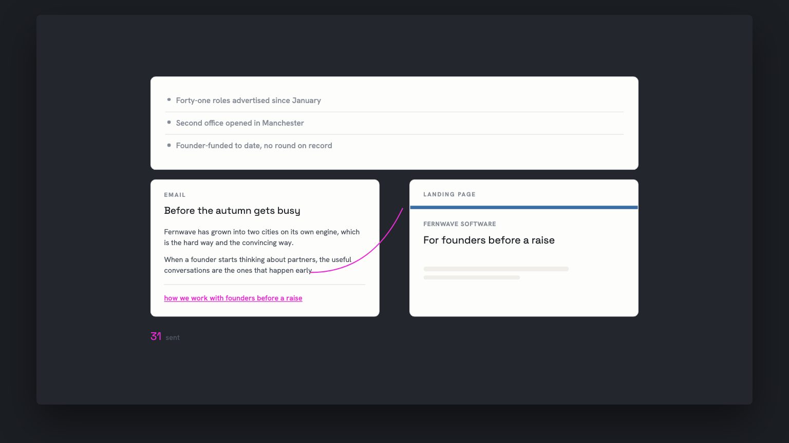 The same three signal lines, now dimmed to grey, sitting above an email and a landing page generating side by side. The email's subject is Before the autumn gets busy, closing on the worded link how we work with founders before a raise. The landing page carries Fernwave Software in its own colours. A send counter reaches thirty-one.